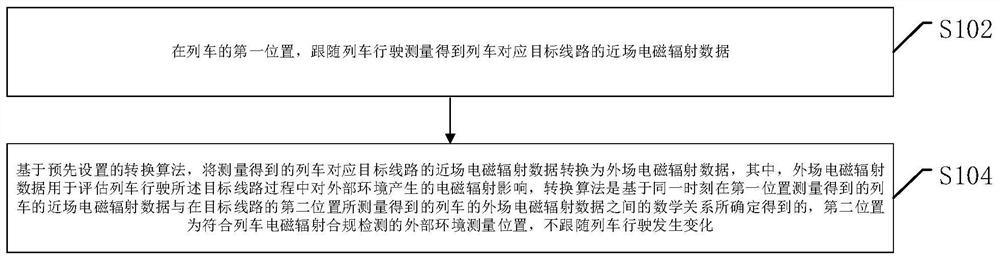 Method and device for measuring external electromagnetic radiation of train and electronic equipment