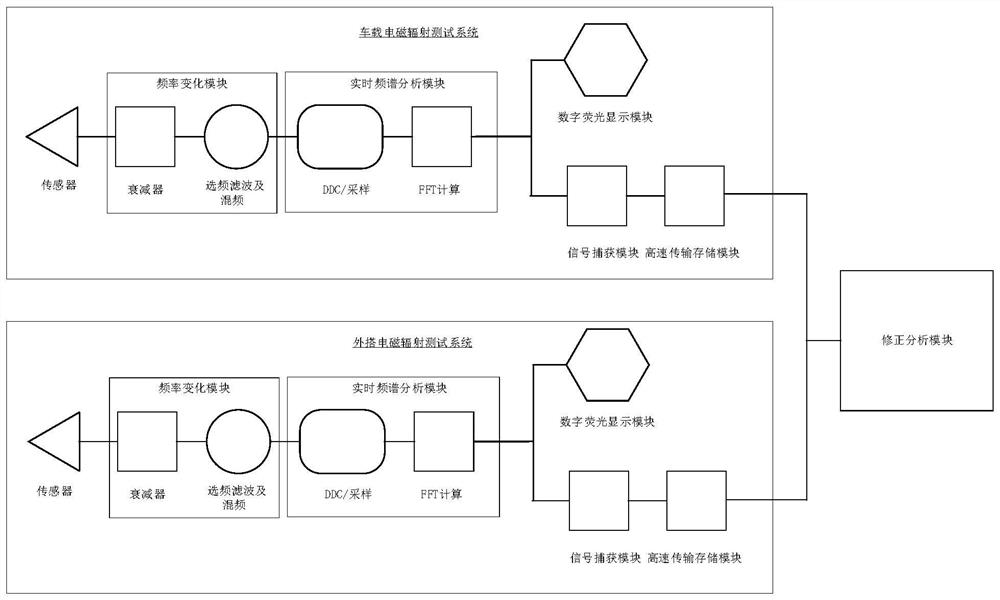 Method and device for measuring external electromagnetic radiation of train and electronic equipment