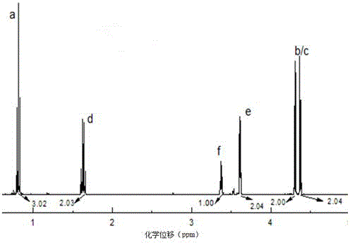 Synthesis method of allyl oxetane compound for ultraviolet light curing