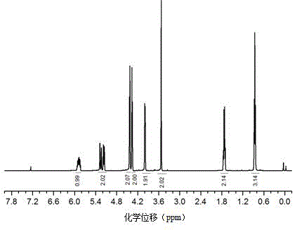 Synthesis method of allyl oxetane compound for ultraviolet light curing