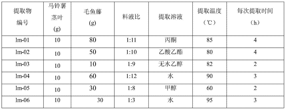 Pesticide containing potato and derris elliptica extracts, and preparation method and application thereof