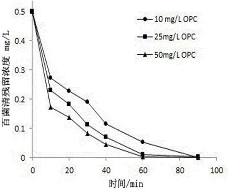 Method for treating chlorothalonil in water by utilizing oligomeric proantho cyanidins extracted from natural plants