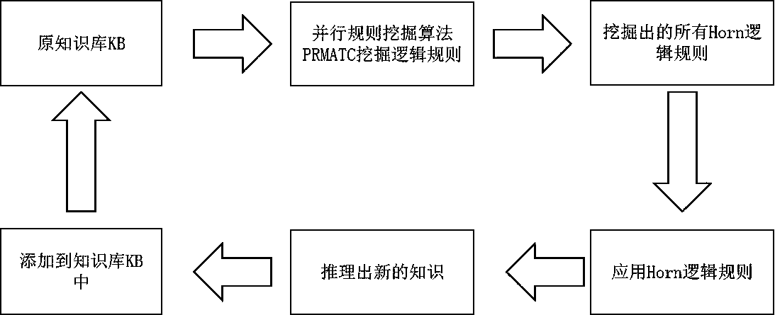 Knowledge base completion method based on PRMATC algorithm