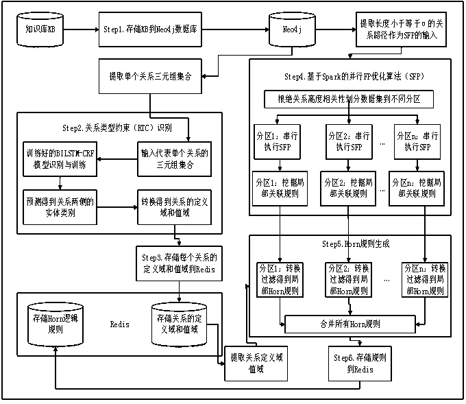 Knowledge base completion method based on PRMATC algorithm