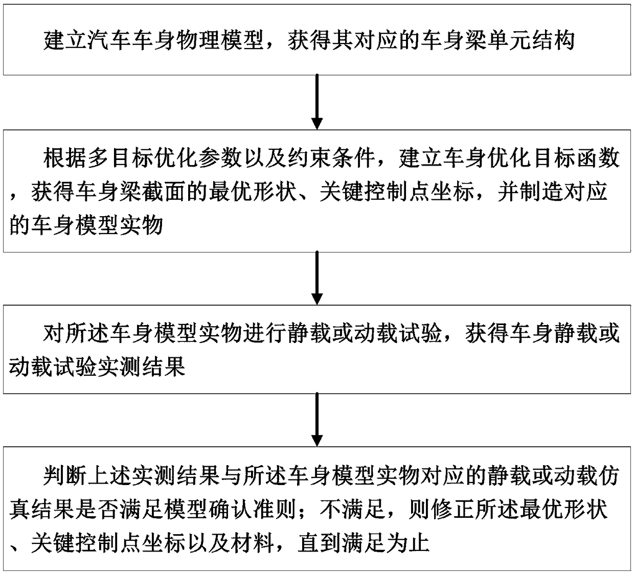 A cross-sectional design method of automobile body beam based on model validation technology