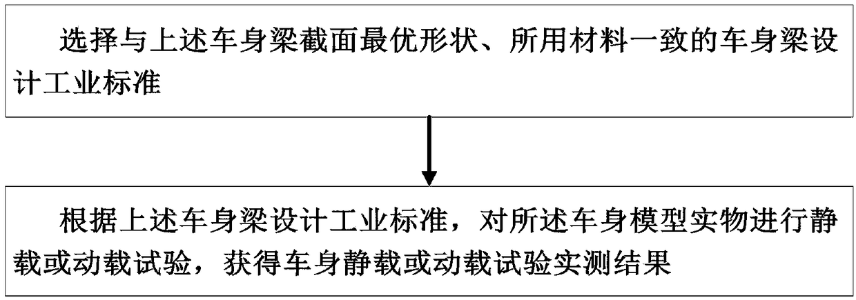 A cross-sectional design method of automobile body beam based on model validation technology