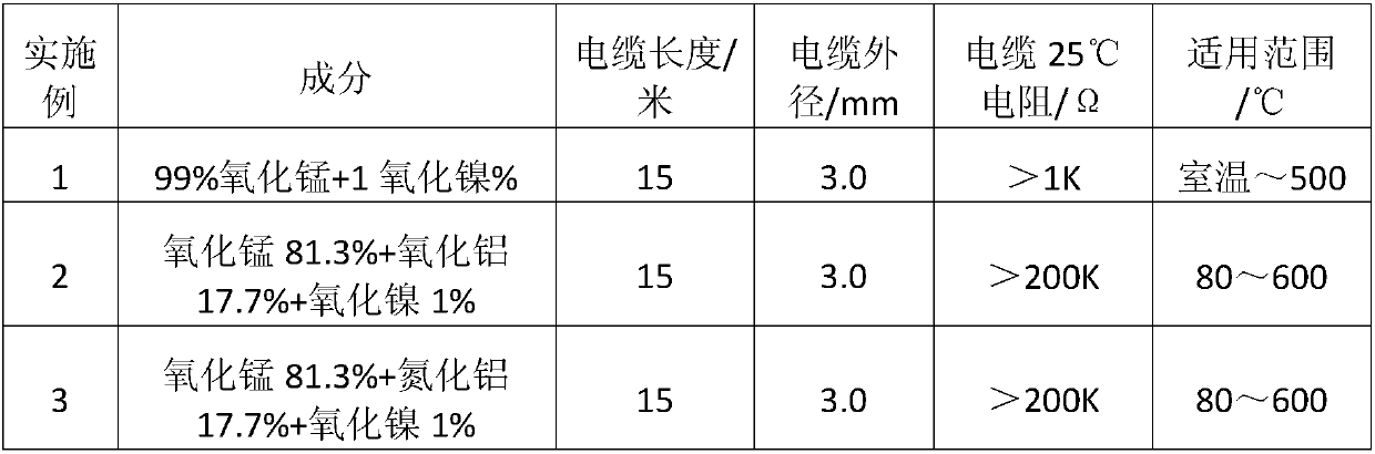 Temperature-sensitive material for heat-seeking type temperature-sensitive cables, and preparation method thereof