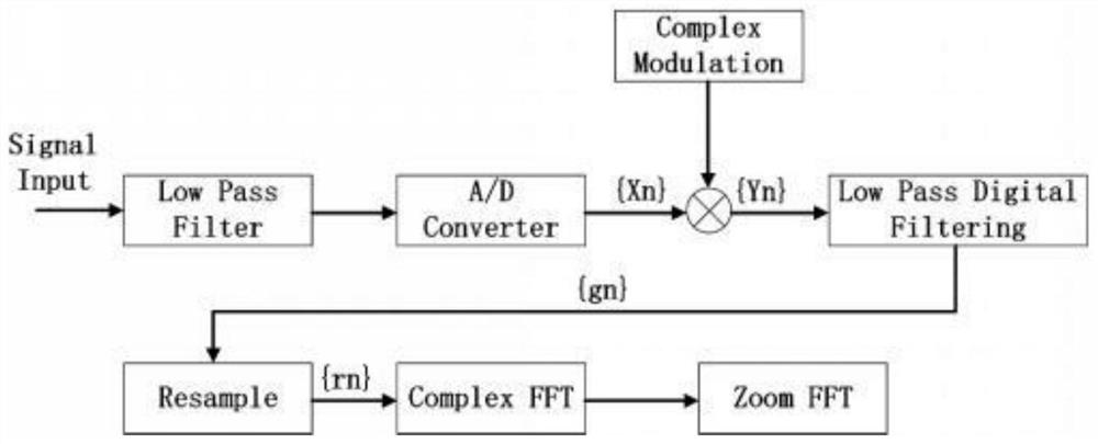 Converter transformer multi-scale fusion feature extraction method based on vibration signals