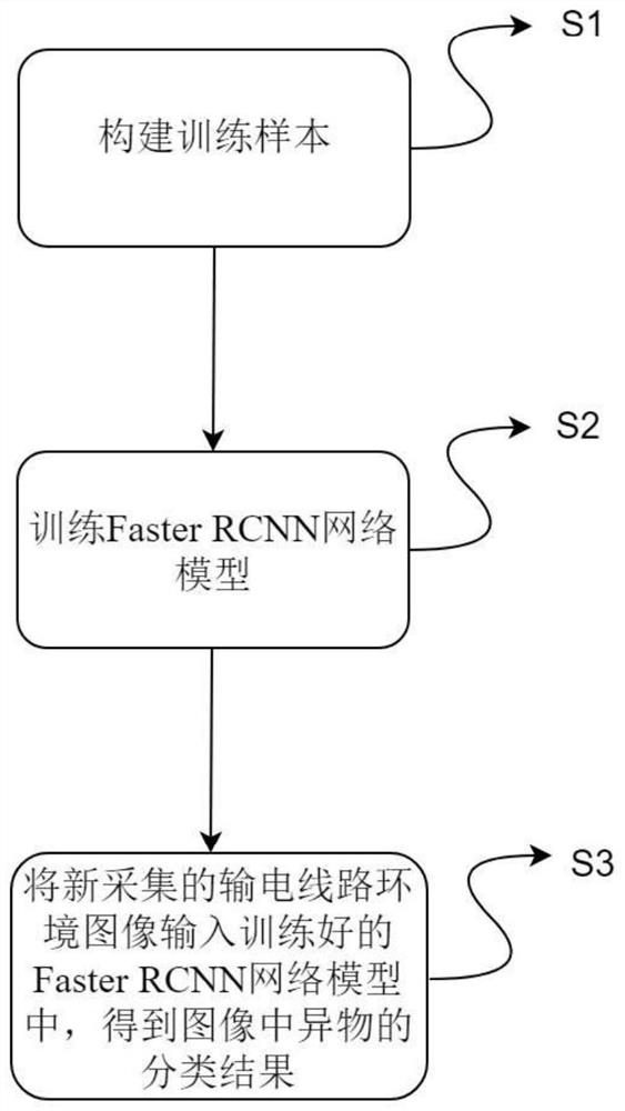 Faster RCNN-based method and system for identifying foreign matter in power transmission line environment, and computer readable storage medium