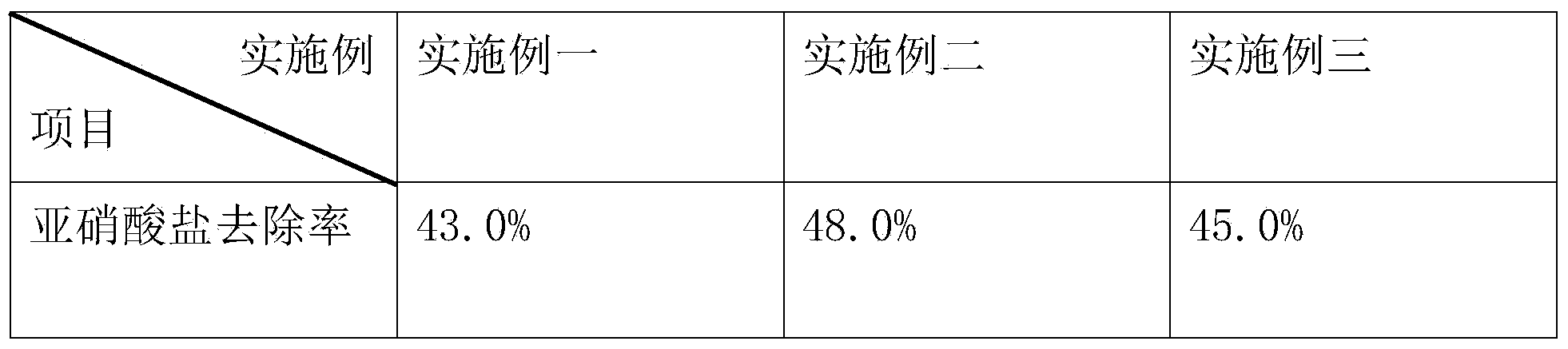 Method for removing nitrite from salted fish