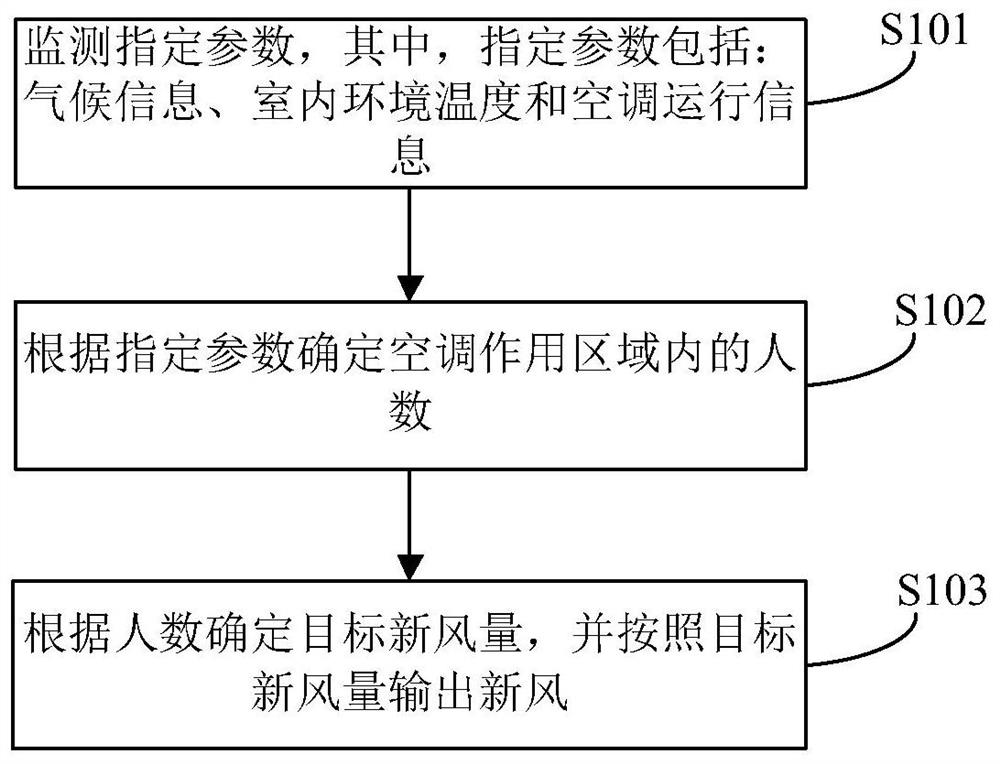 Air conditioner fresh air volume control method and device and air conditioner