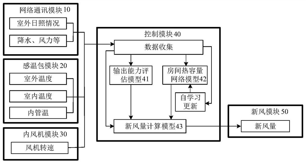 Air conditioner fresh air volume control method and device and air conditioner
