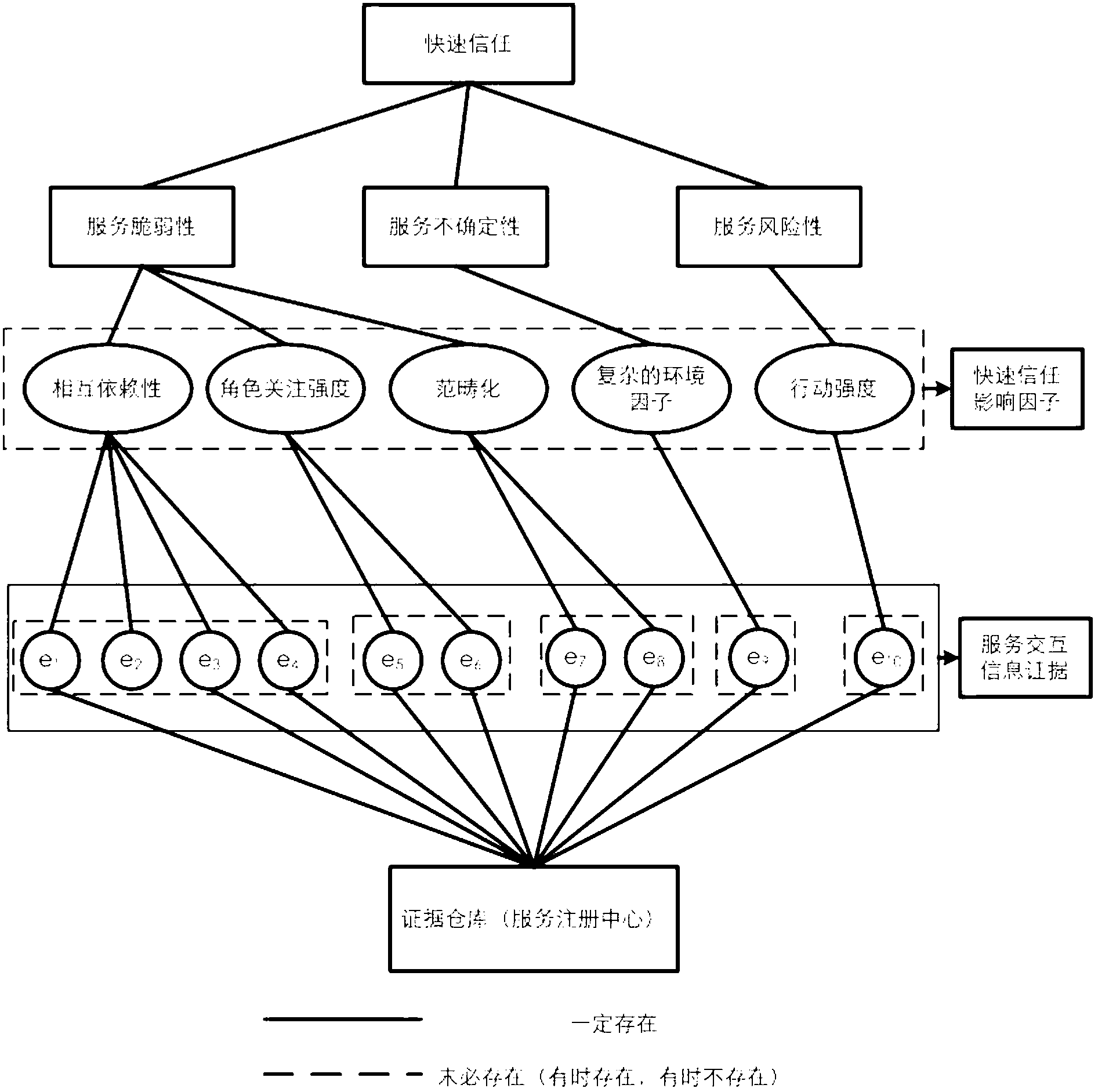 Trust-theory-based trusted service system based on trusted authentication system