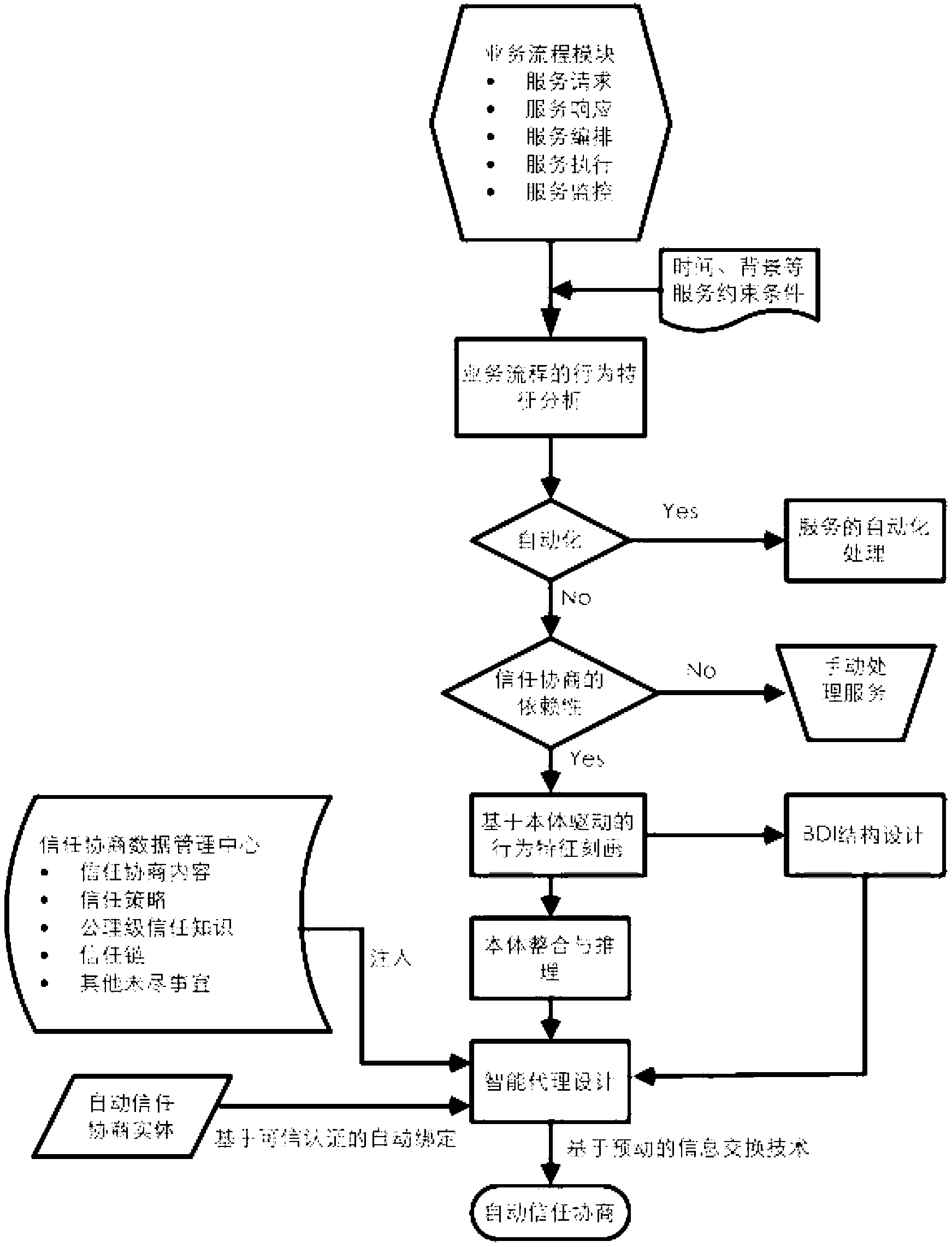 Trust-theory-based trusted service system based on trusted authentication system