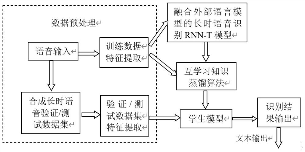 End-to-end long-time speech recognition method