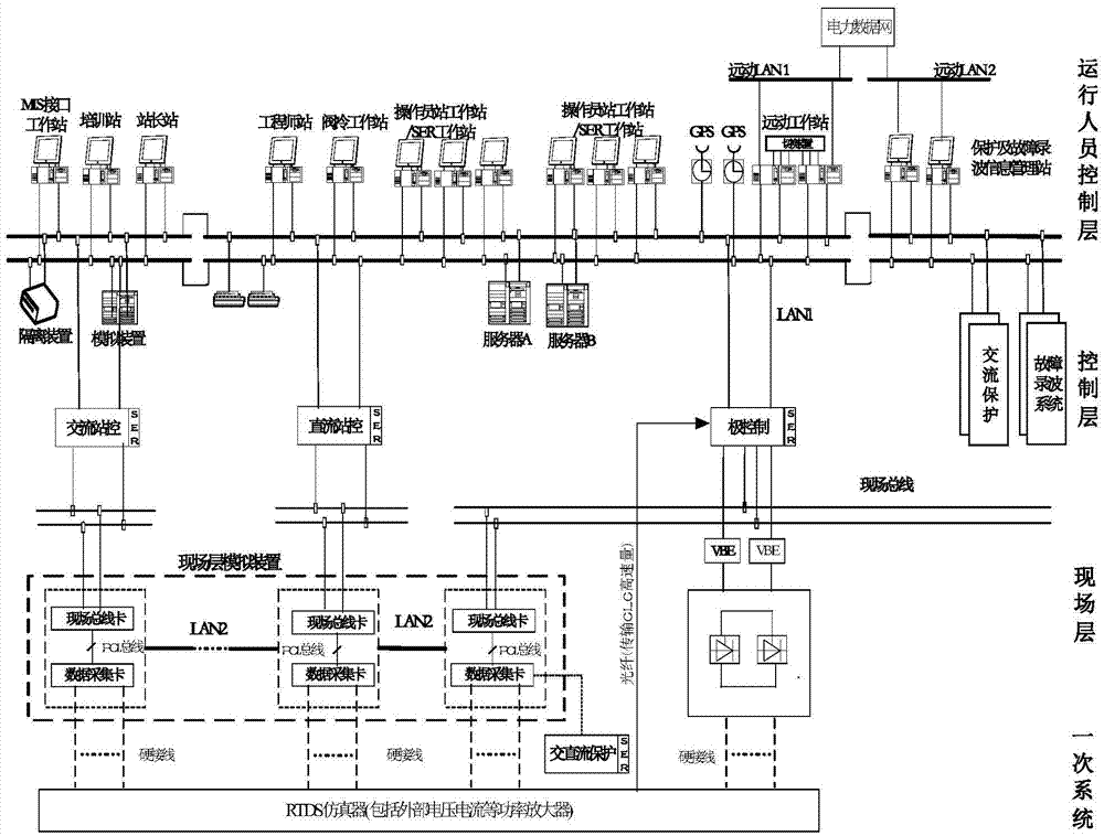 LCC direct current power transmission simulation system and field layer equipment simulation device