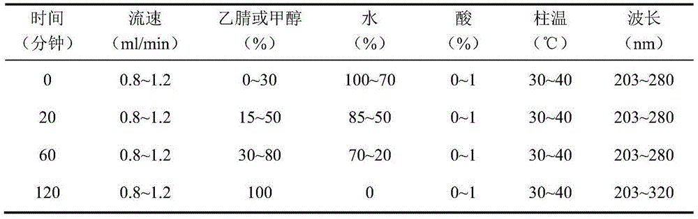 Quality control method for rhizoma dioscoreae nipponicae-acanthopanax root collateral-dredging capsules