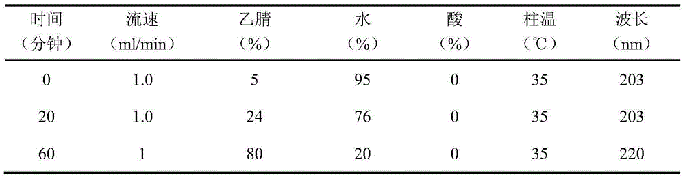 Quality control method for rhizoma dioscoreae nipponicae-acanthopanax root collateral-dredging capsules