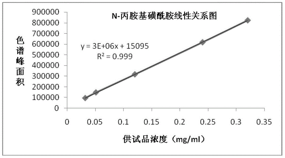 A kind of detection method and application of macitentan intermediate