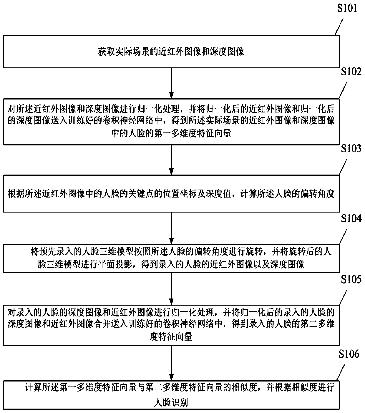 Three-dimensional face recognition method and device, terminal equipment and computer readable medium