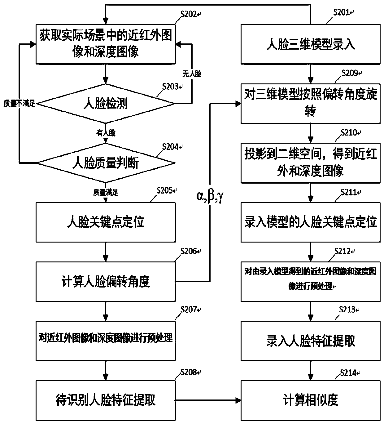 Three-dimensional face recognition method and device, terminal equipment and computer readable medium