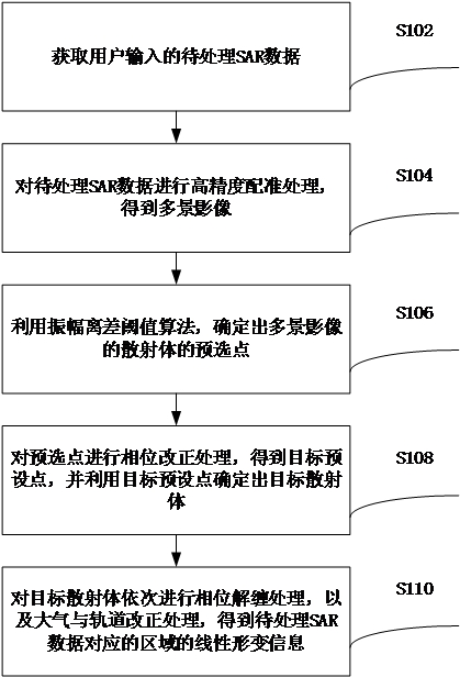 High-precision settlement monitoring method and device for SAR data