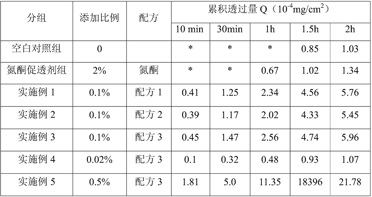 Penetration enhancer for cosmetics