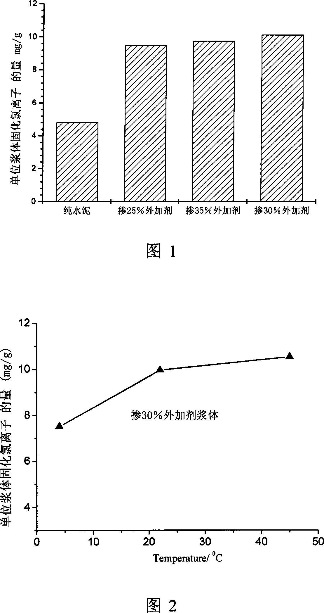 Additive for increasing cement-base material solidifying dissociative chlorine ion capability and applying method thereof