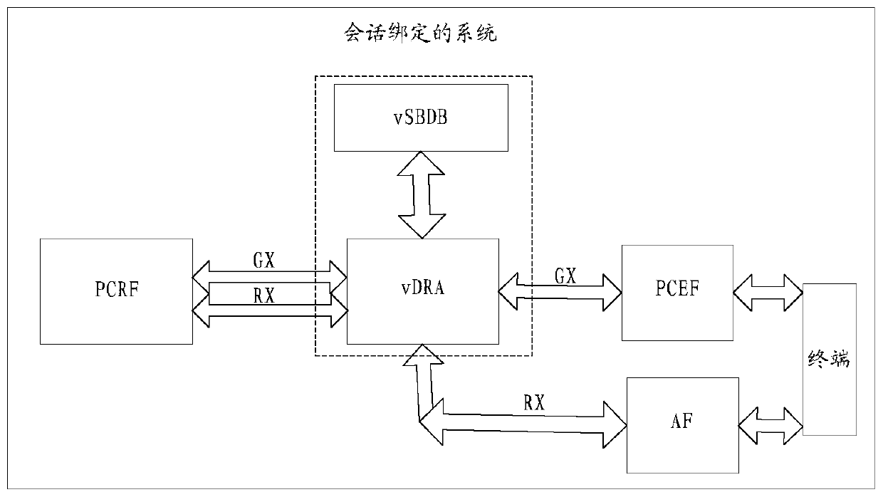 Method and system for session binding