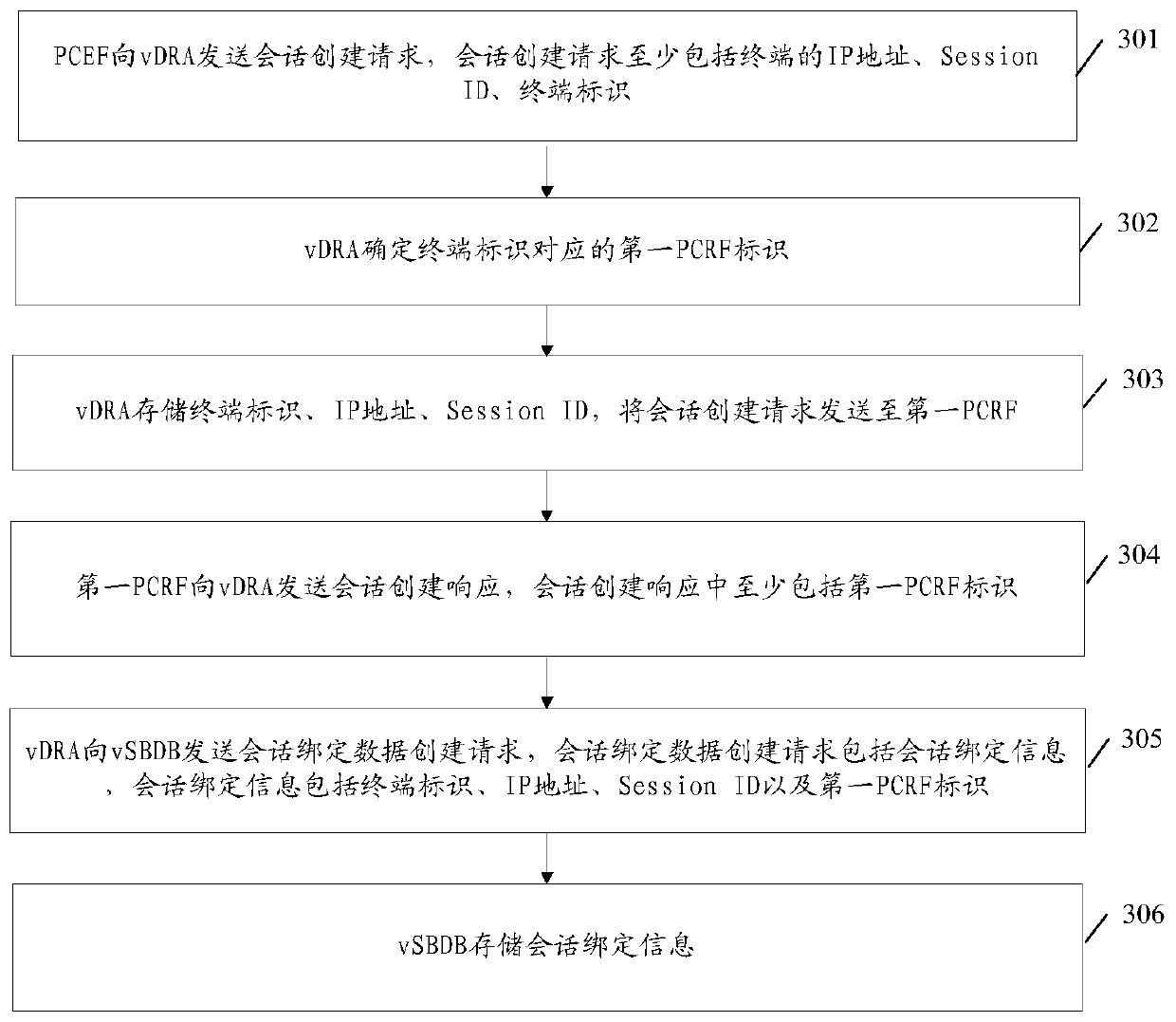 Method and system for session binding