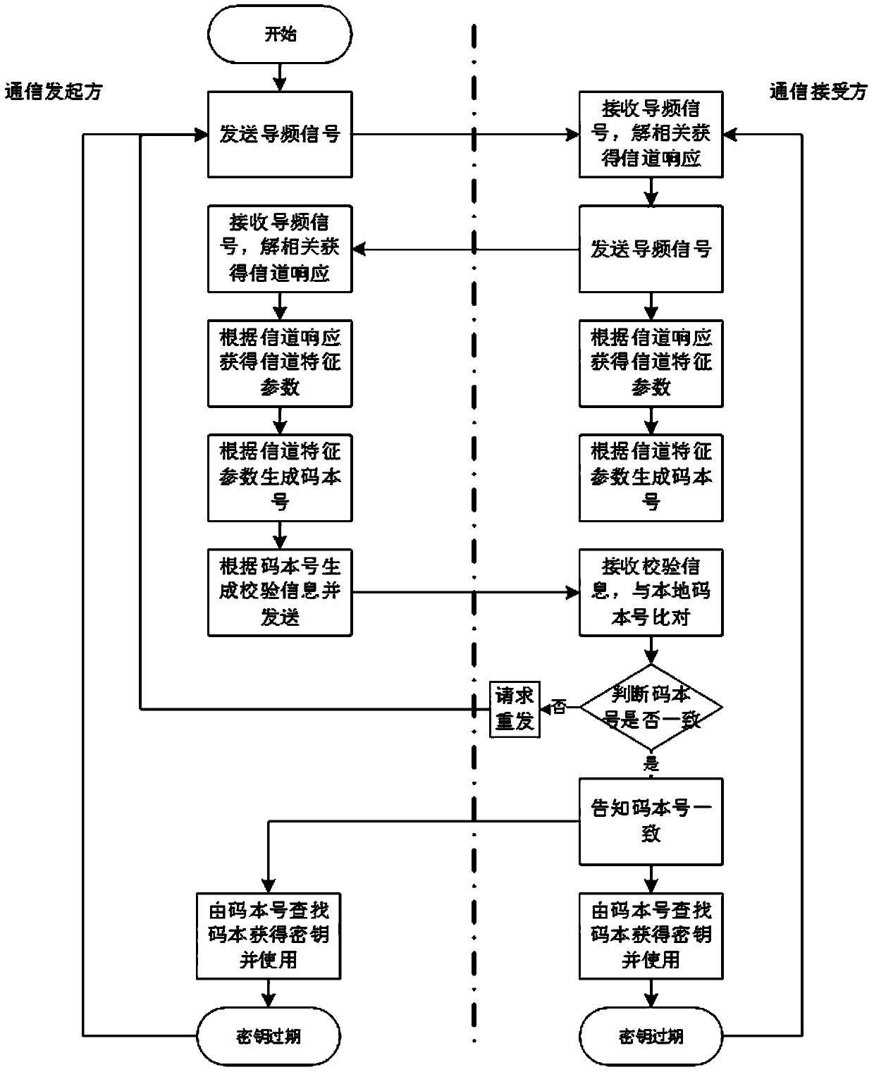 A wireless communication key generation method based on channel characteristic parameters