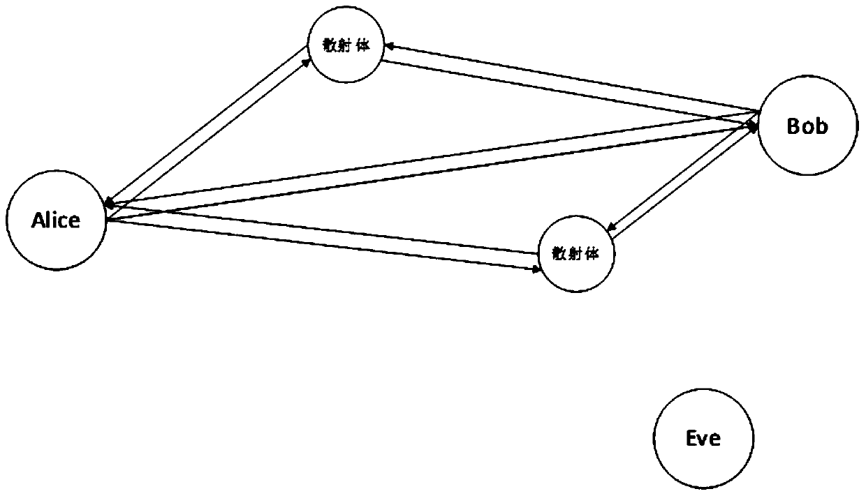 A wireless communication key generation method based on channel characteristic parameters