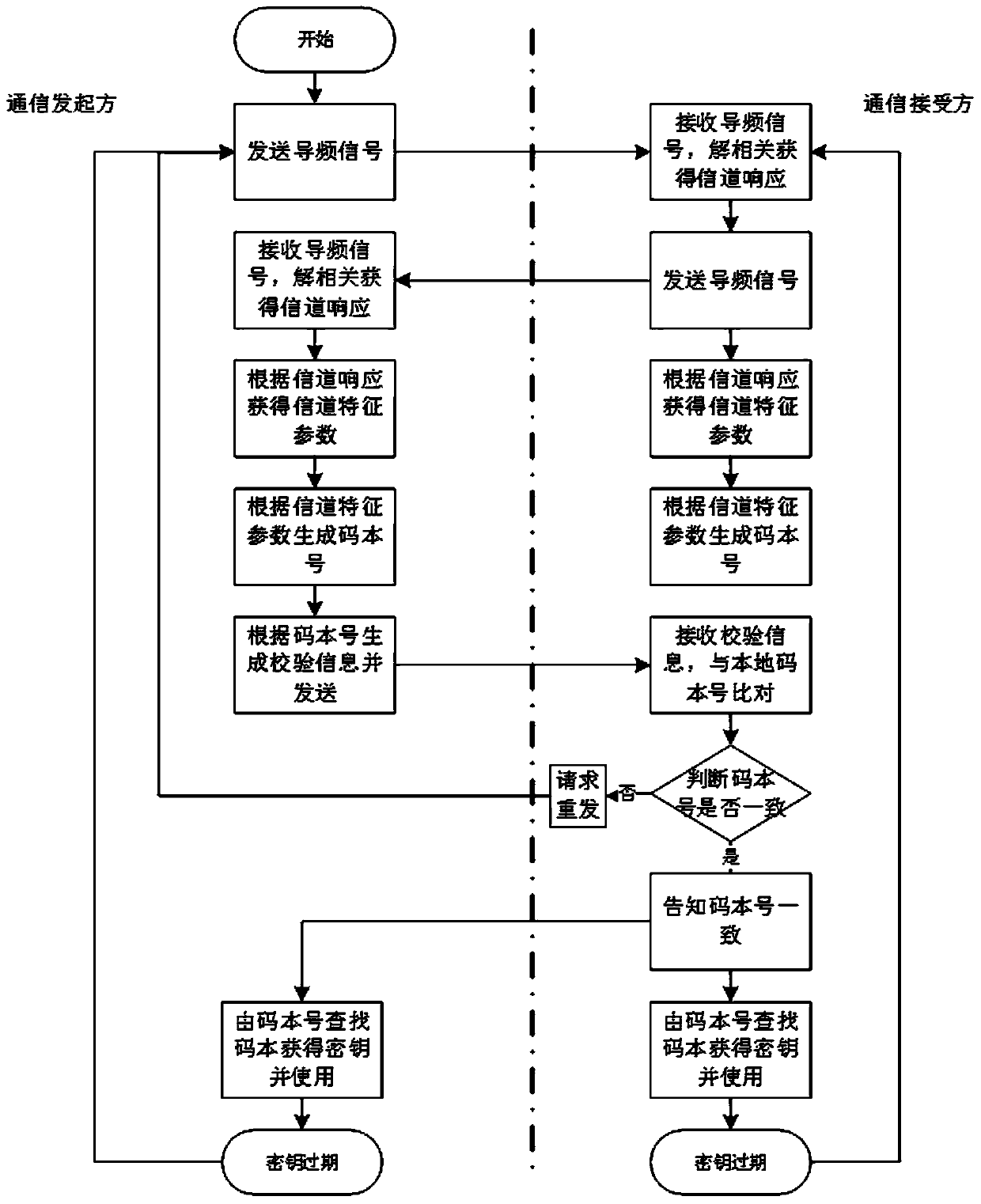 A wireless communication key generation method based on channel characteristic parameters