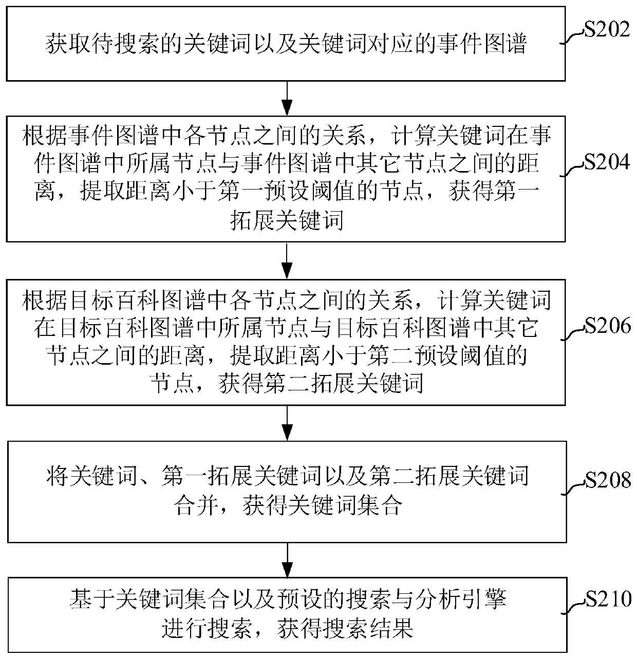 Data search matching method and device, computer equipment and storage medium