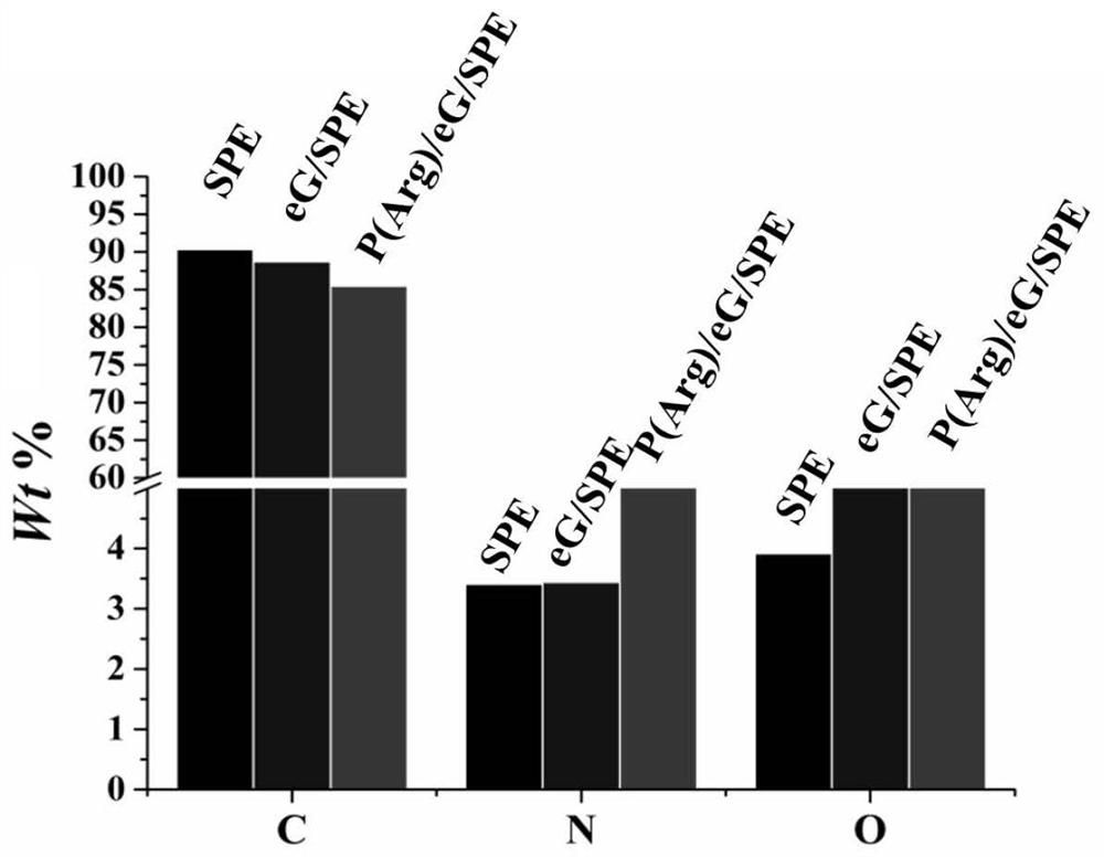 Graphene polymer electrochemical sensor, preparation method and application of graphene polymer electrochemical sensor in detection of p-nitrophenol