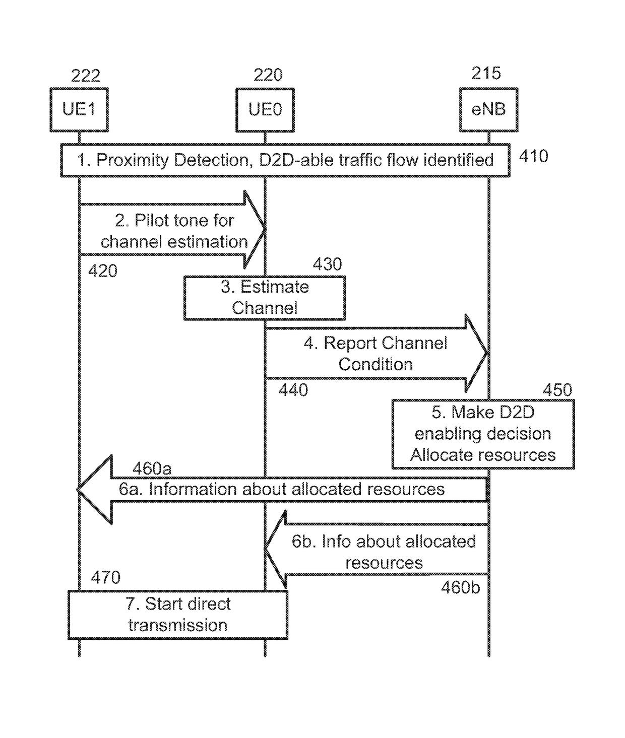 Device to-device communication