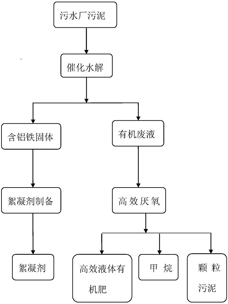 A kind of sewage treatment plant sludge resource treatment method