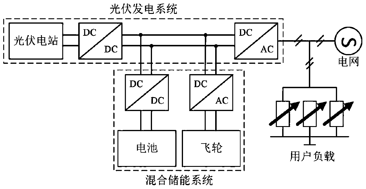 Micro-grid hybrid energy storage system based on flywheel energy storage and control method