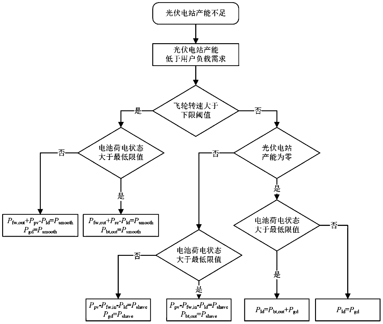 Micro-grid hybrid energy storage system based on flywheel energy storage and control method