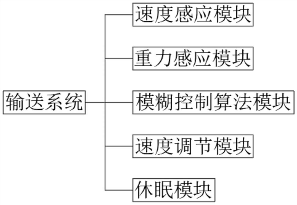 Automatic environment-friendly telescopic variable-amplitude ship loader control system