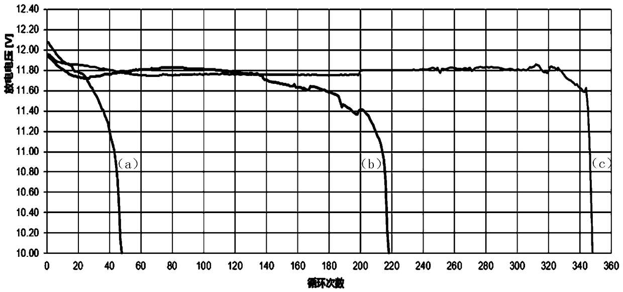 Intelligent start-stop lead-acid storage battery formation method