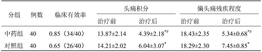 Traditional Chinese medicine composition for treating migraine and preparation method and application thereof