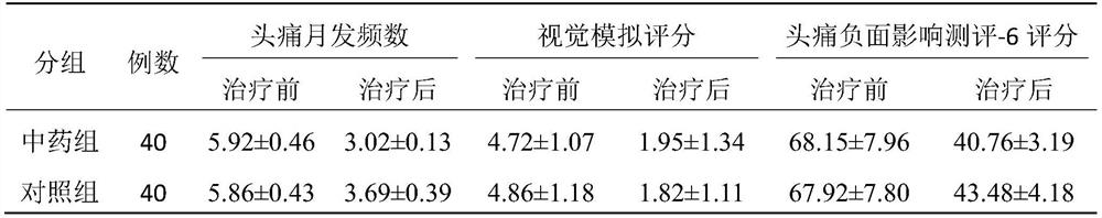 Traditional Chinese medicine composition for treating migraine and preparation method and application thereof