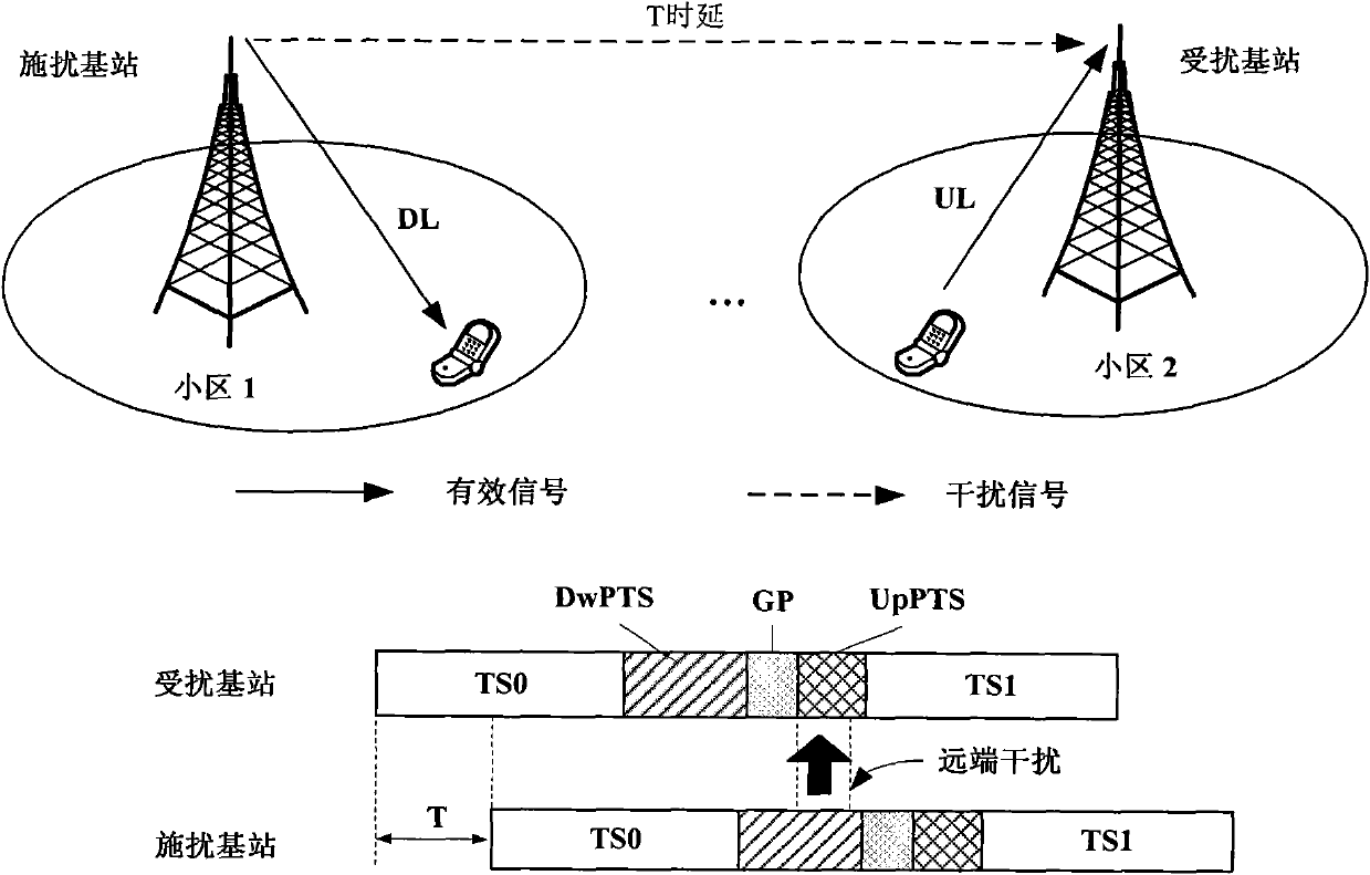 Interference self-avoidance substation site selection method of TD-LTE (TD-SCDMA Long Term Evolution) system