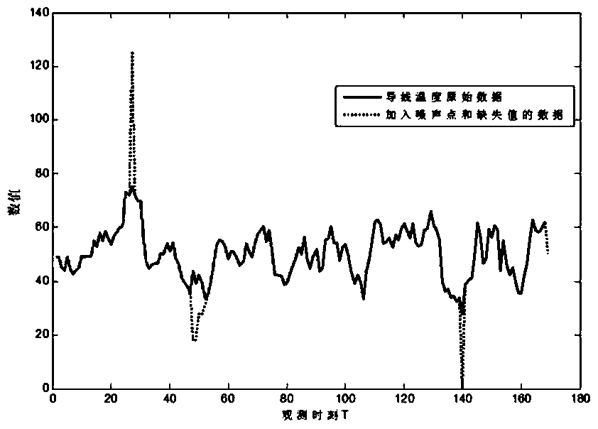 Condition monitoring data cleaning method for power transmission and transformation equipment based on time series analysis