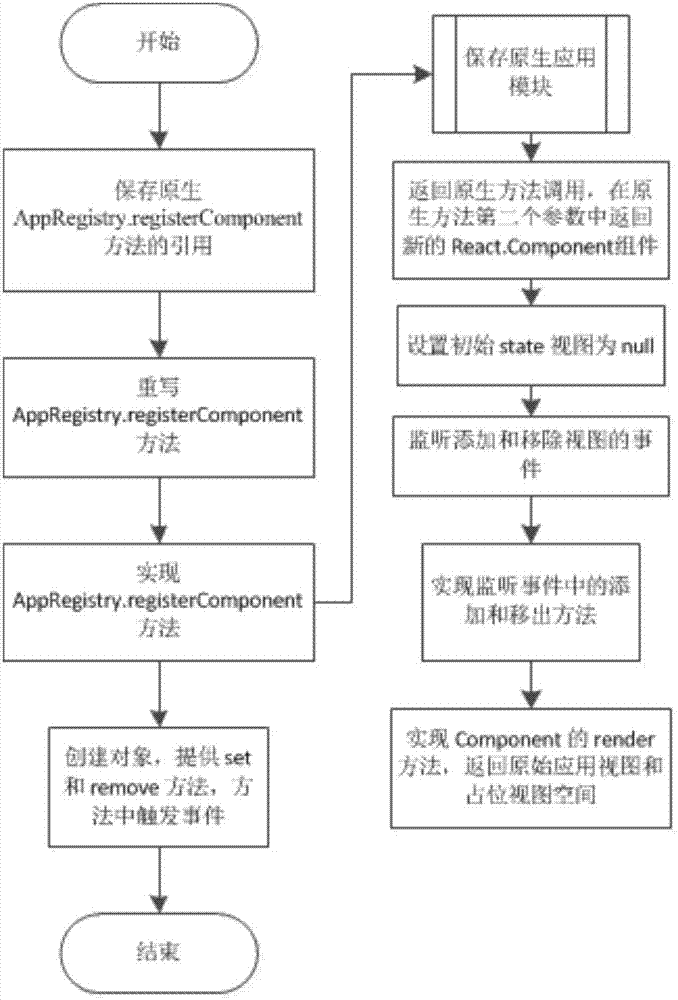 Application top view processing method, device and component