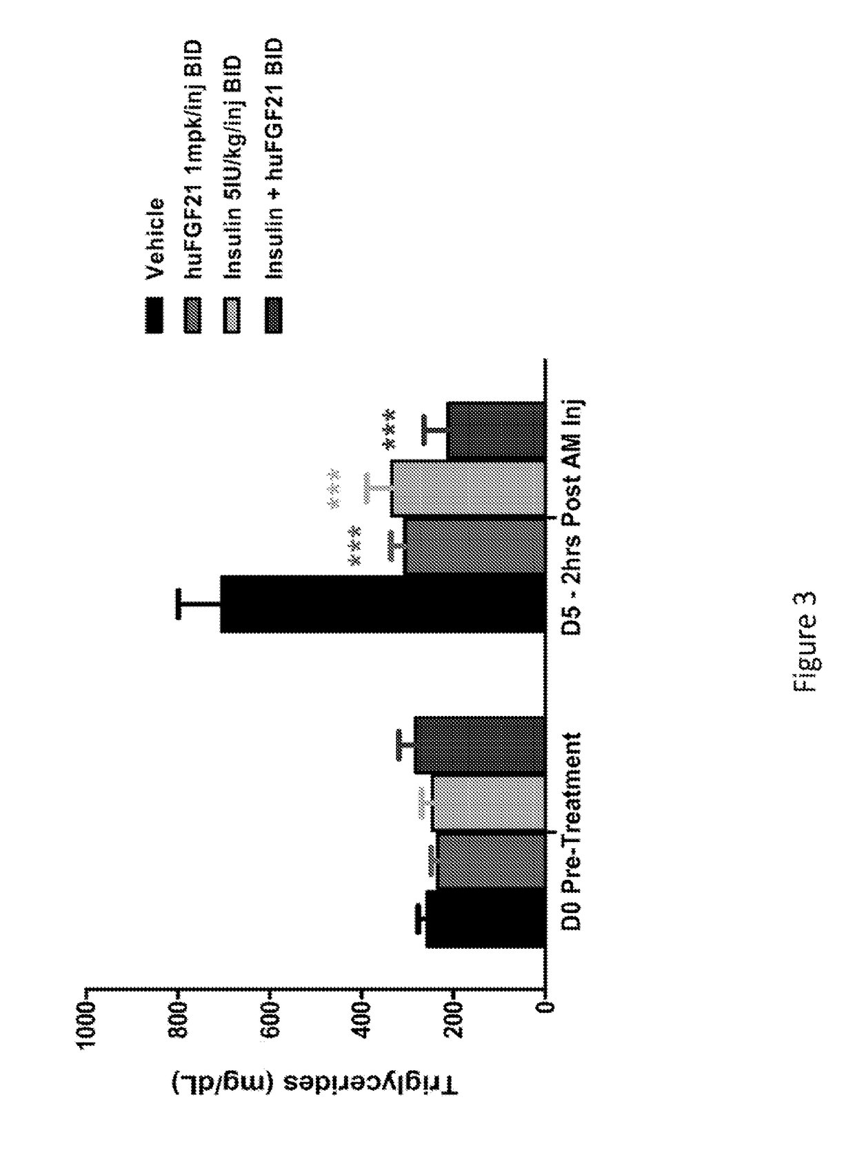 Method of Treating or Ameliorating Type 1 Diabetes Using FGF21