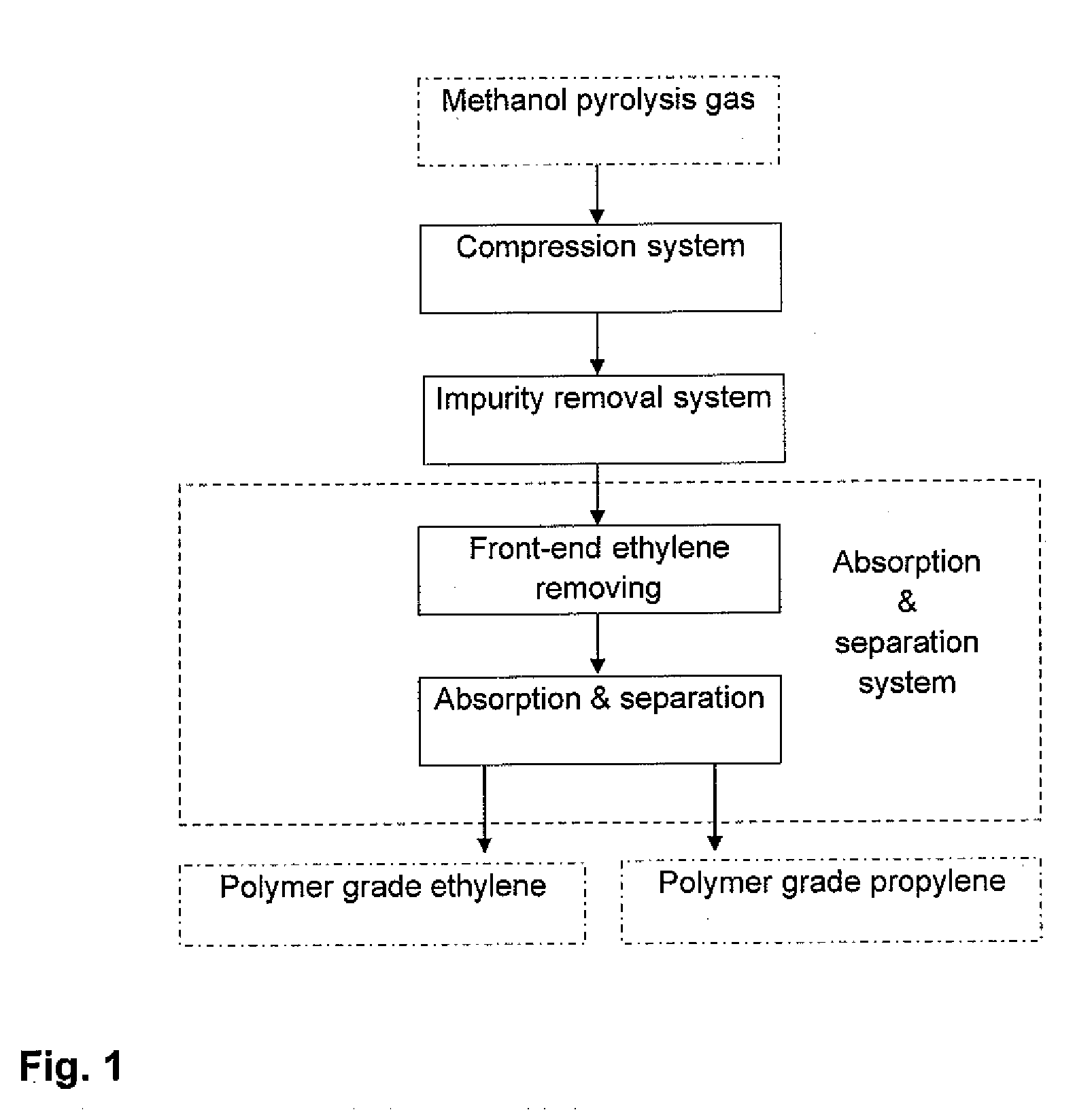 Method for preparing polymer grade low-carbon olefin through separation of methanol pyrolysis gas