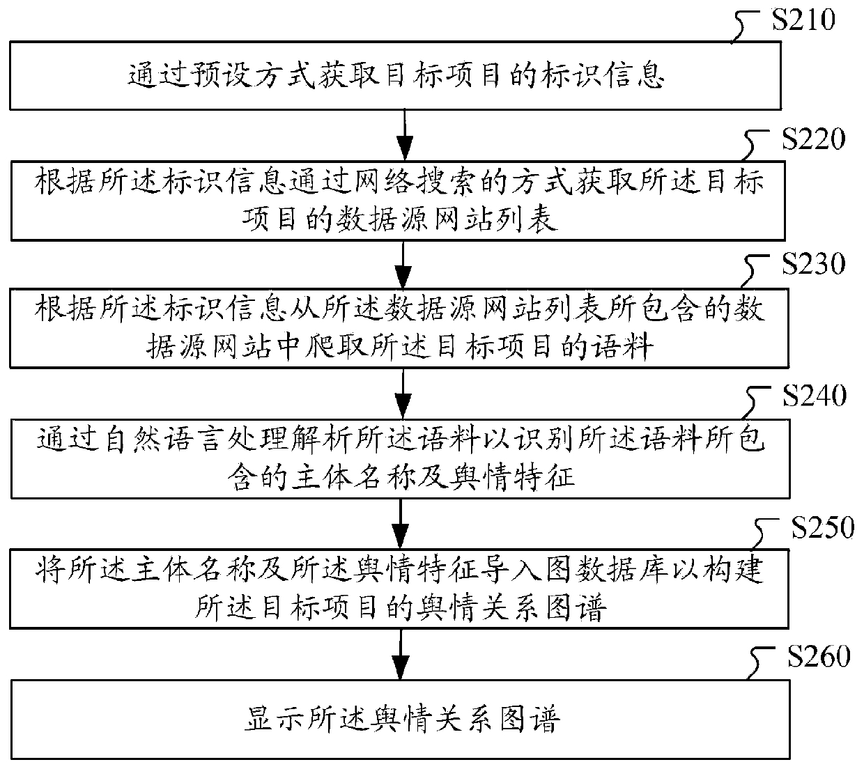 Project public opinion monitoring method and device, computer equipment and storage medium