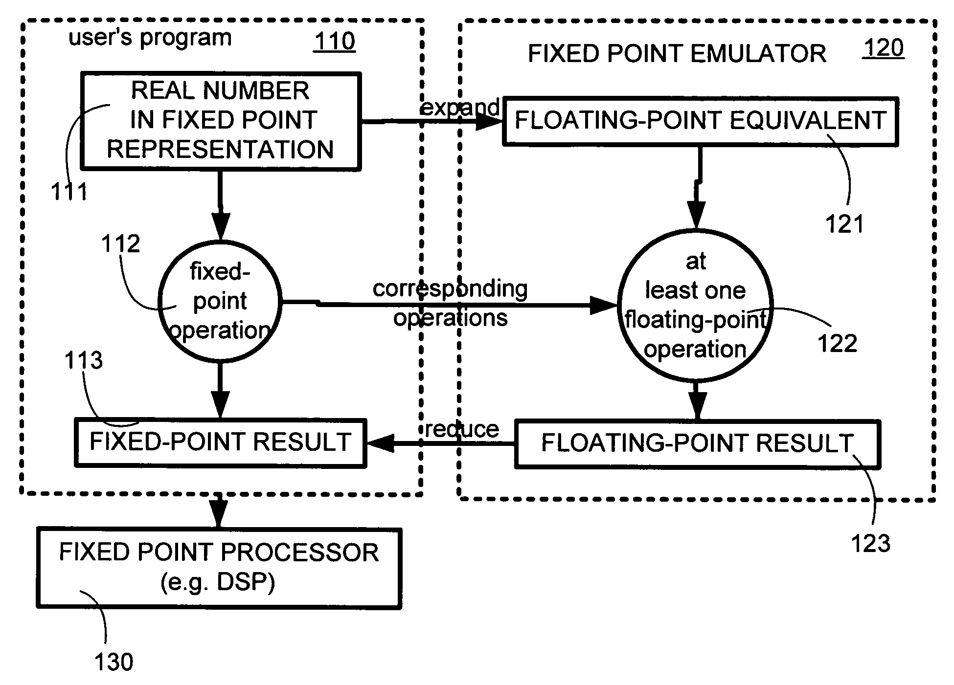 Emulation of a fixed point operation using a corresponding floating point operation